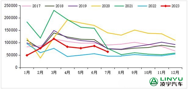 2017-2023年我國重卡市場銷量月度走勢(shì)圖
