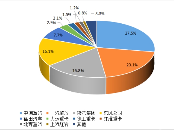 【重卡新聞】重卡9月銷5.6萬輛，四季度市場(chǎng)或可期待