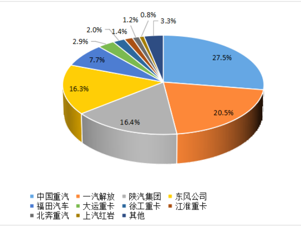 【重卡新聞】8月重卡銷6.1萬輛！“金九銀十”即將到來！