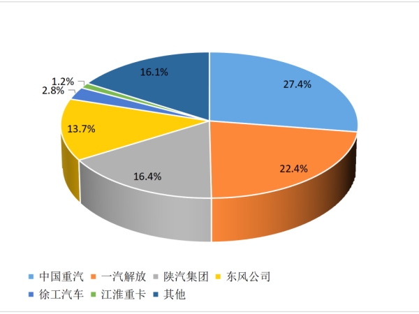 【重卡新聞】2月重卡銷(xiāo)8萬(wàn)輛！這種車(chē)“賣(mài)的飛起”！