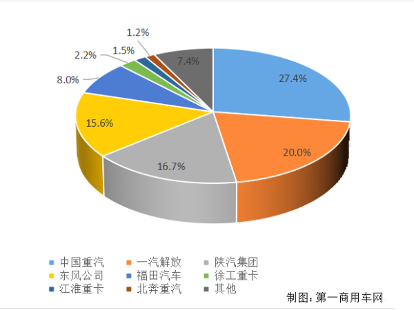 【重卡新聞】重卡11月銷6.9萬輛！新能源延續(xù)一貫良好勢頭