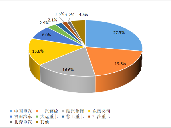 【重卡新聞】重卡10月銷6.3萬輛！新能源重卡一路飆升