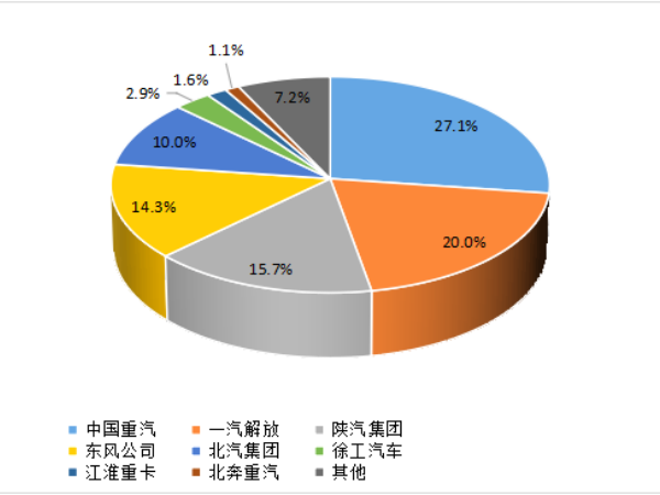 【重卡新聞】1月重卡銷7萬輛！多方拼搶開門紅