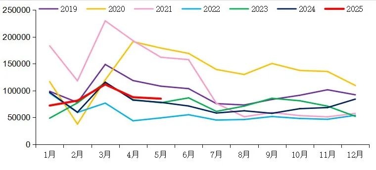 【重卡新聞】5月重卡銷8.5萬輛！實現(xiàn)“兩連漲”！